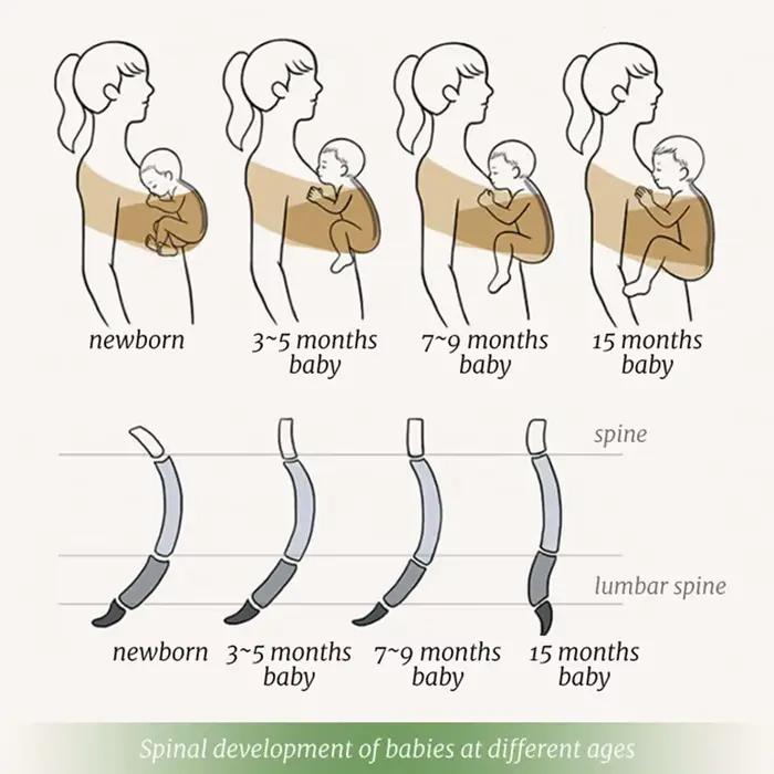 Sac à dos de portage frontal pour bébé